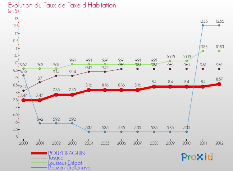 Evolution du taux de la taxe d'habitation pour POUYDRAGUIN et les communes proches Comparaison des taux de la taxe d'habitation pour POUYDRAGUIN et les communes voisines