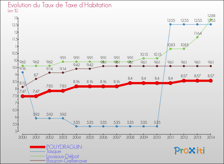Evolution du taux de la taxe d'habitation pour POUYDRAGUIN et les communes proches de 2000 à 2014 Comparaison des taux de la taxe d'habitation pour POUYDRAGUIN et les communes voisines de 2000 à 2014