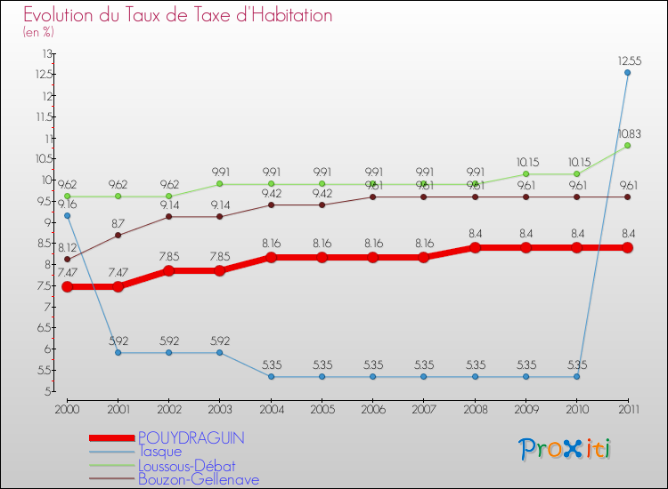 Evolution du taux de la taxe d'habitation pour POUYDRAGUIN et les communes proches Comparaison des taux de la taxe d'habitation pour POUYDRAGUIN et les communes voisines