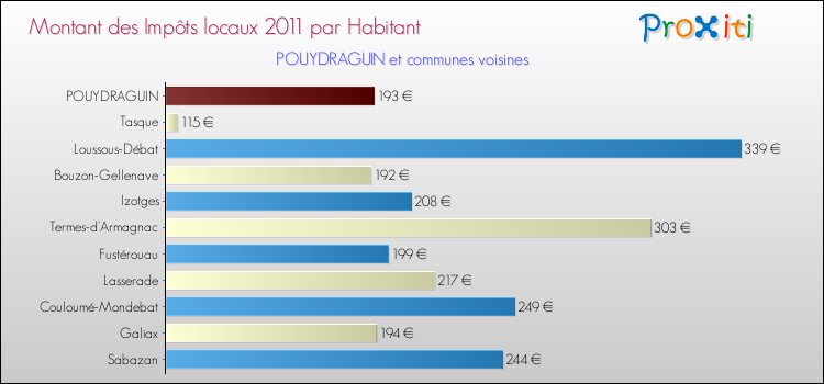 Montant des impôts locaux par Habitant pour POUYDRAGUIN et les communes proches Comparaison des impôts locaux par habitant pour POUYDRAGUIN et les communes voisines