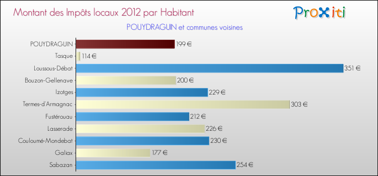 Montant des impôts locaux par Habitant pour POUYDRAGUIN et les communes proches Comparaison des impôts locaux par habitant pour POUYDRAGUIN et les communes voisines
