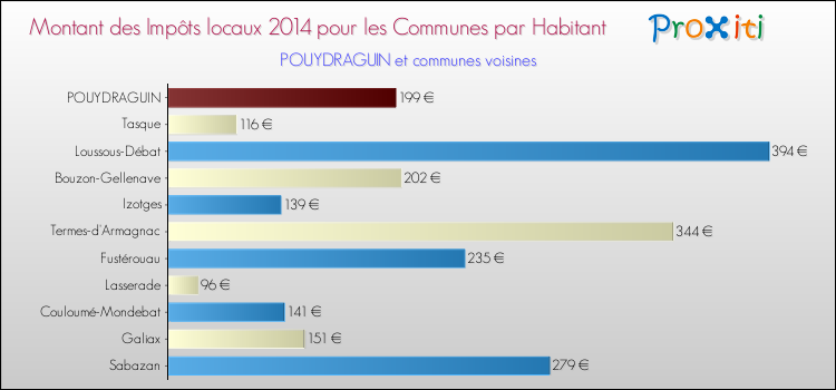 Montant des impôts locaux par Habitant pour POUYDRAGUIN et les communes proches en 2014 Comparaison des impôts locaux par habitant pour POUYDRAGUIN et les communes voisines en 2014