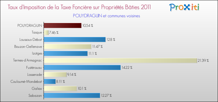 Taux d'imposition de la taxe foncière sur le bati 2011 pour POUYDRAGUIN et les communes proches Comparaison des taux d'imposition de la taxe foncière sur le bati 2011 pour POUYDRAGUIN et les communes voisines