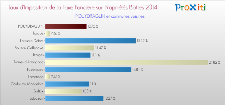 Taux d'imposition de la taxe foncière sur le bati 2014 pour POUYDRAGUIN et les communes proches Comparaison des taux d'imposition de la taxe foncière sur le bati 2014 pour POUYDRAGUIN et les communes voisines