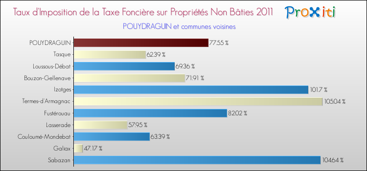 Taux d'imposition de la taxe foncière sur les immeubles et terrains non batis 2011 pour POUYDRAGUIN et les communes proches Comparaison des taux d'imposition de la taxe foncière sur les immeubles et terrains non batis 2011 pour POUYDRAGUIN et les communes voisines