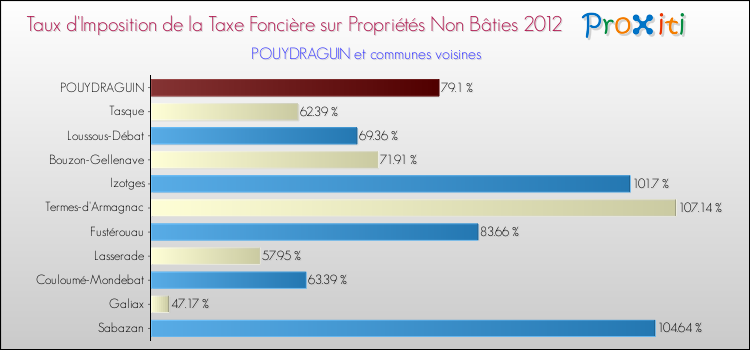 Taux d'imposition de la taxe foncière sur les immeubles et terrains non batis 2012 pour POUYDRAGUIN et les communes proches Comparaison des taux d'imposition de la taxe foncière sur les immeubles et terrains non batis 2012 pour POUYDRAGUIN et les communes voisines