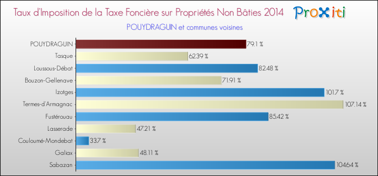 Taux d'imposition de la taxe foncière sur les immeubles et terrains non batis 2014 pour POUYDRAGUIN et les communes proches Comparaison des taux d'imposition de la taxe foncière sur les immeubles et terrains non batis 2014 pour POUYDRAGUIN et les communes voisines