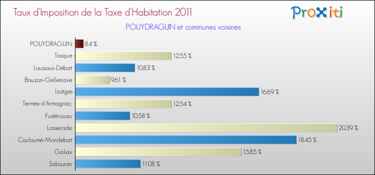 Taux d'imposition de la taxe d'habitation 2011 pour POUYDRAGUIN et les communes proches Comparaison des taux d'imposition de la taxe d'habitation 2011 pour POUYDRAGUIN et les communes voisines