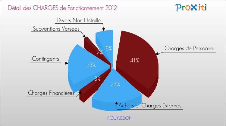 Décomposition des Charges de Fonctionnement 2012 de la commune de POUYLEBON Charges de Fonctionnement 2012 pour la commune de POUYLEBON
