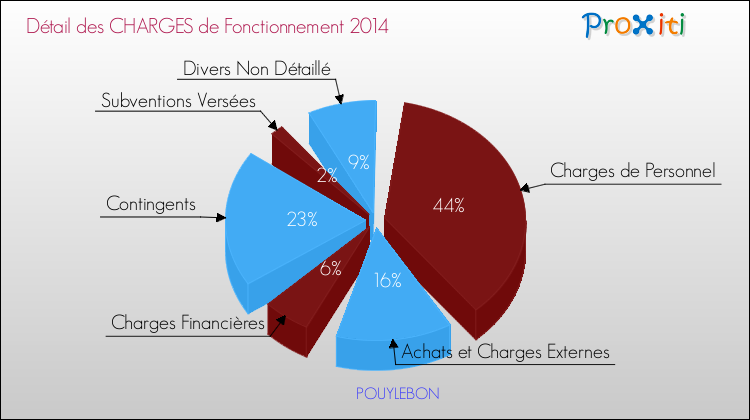 Décomposition des Charges de Fonctionnement 2014 de la commune de POUYLEBON Charges de Fonctionnement 2014 pour la commune de POUYLEBON