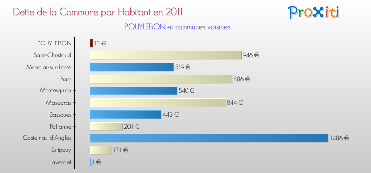 Dette par habitant de la commune en 2011 pour POUYLEBON et les communes proches Comparaison de la dette par habitant de la commune en 2011 pour POUYLEBON et les communes voisines