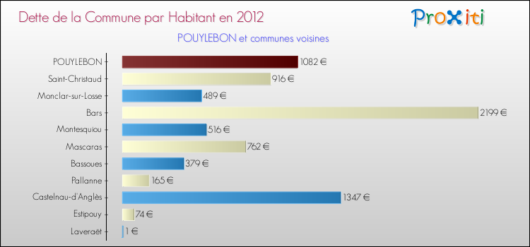 Dette par habitant de la commune en 2012 pour POUYLEBON et les communes proches Comparaison de la dette par habitant de la commune en 2012 pour POUYLEBON et les communes voisines