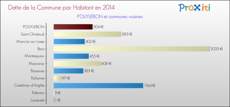Dette par habitant de la commune en 2014 pour POUYLEBON et les communes proches Comparaison de la dette par habitant de la commune en 2014 pour POUYLEBON et les communes voisines