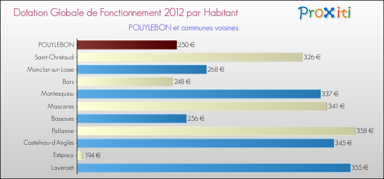 Montant des dotations globales de fonctionnement DGF par Habitant pour POUYLEBON et les communes proches Comparaison des des dotations globales de fonctionnement DGF par habitant pour POUYLEBON et les communes voisines