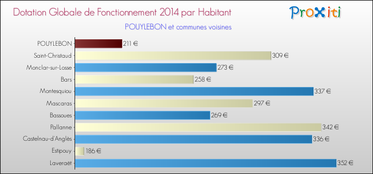 Montant des dotations globales de fonctionnement DGF par Habitant pour POUYLEBON et les communes proches en 2014. Comparaison des des dotations globales de fonctionnement DGF par habitant pour POUYLEBON et les communes voisines en 2014.
