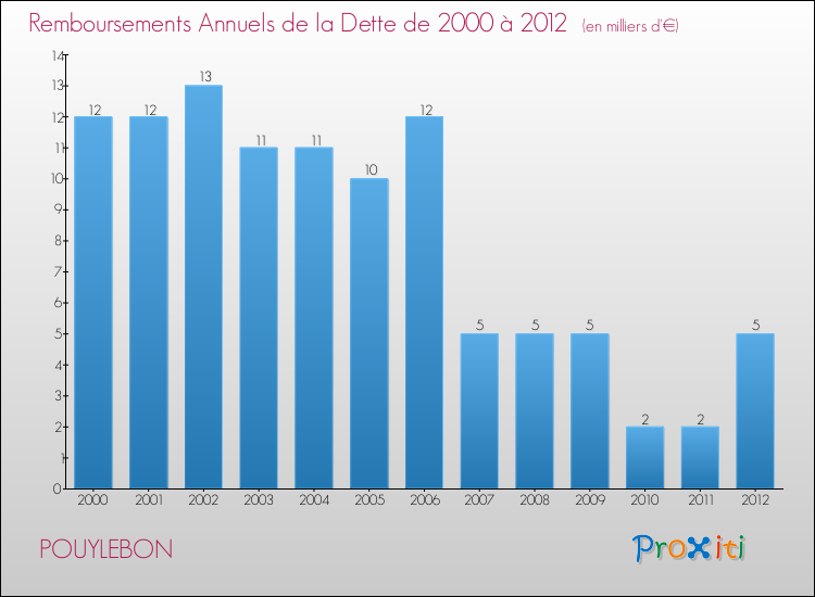 Evolution de l'annuité de la dette pour la commune de POUYLEBON de 2000 à 2012 Annuités de la dette pour POUYLEBON de 2000 à 2012