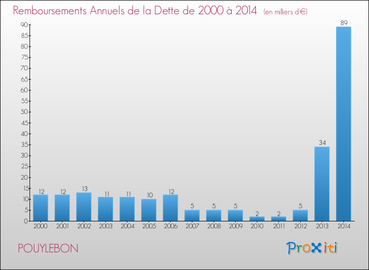 Evolution de l'annuité de la dette pour la commune de POUYLEBON de 2000 à 2014 Annuités de la dette pour POUYLEBON de 2000 à 2014