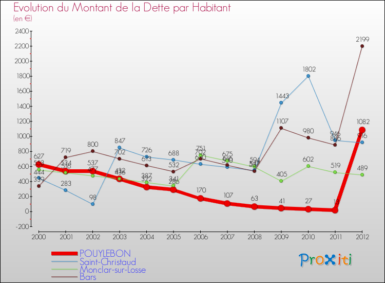 Evolution de la dette par habitant pour la commune de POUYLEBON et les communes proches de 2000 à 2012 Comparaison de la dette par habitant pour POUYLEBON et les communes voisines de 2000 à 2012