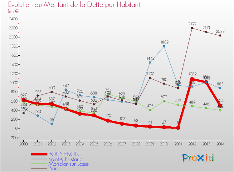 Evolution de la dette par habitant pour la commune de POUYLEBON et les communes proches de 2000 à 2014 Comparaison de la dette par habitant pour POUYLEBON et les communes voisines de 2000 à 2014