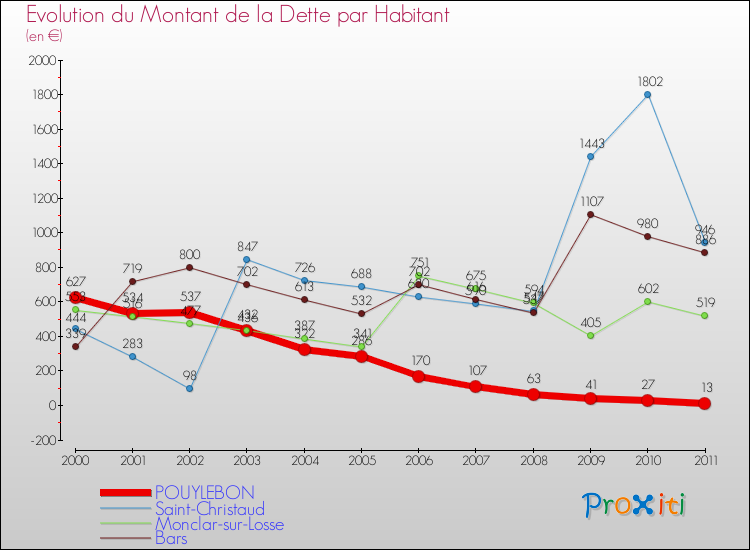 Evolution de la dette par habitant pour la commune de POUYLEBON et les communes proches Comparaison de la dette par habitant pour POUYLEBON et les communes voisines