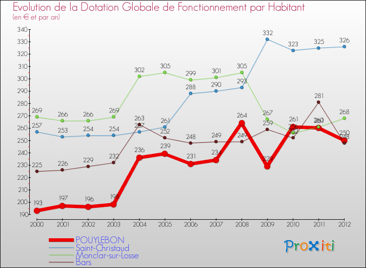 Evolution et montant de la dotation globale de fonctionnement par Habitant pour POUYLEBON et les communes proches Comparaison des dotations globales de fonctionnement par habitant pour POUYLEBON et les communes voisines