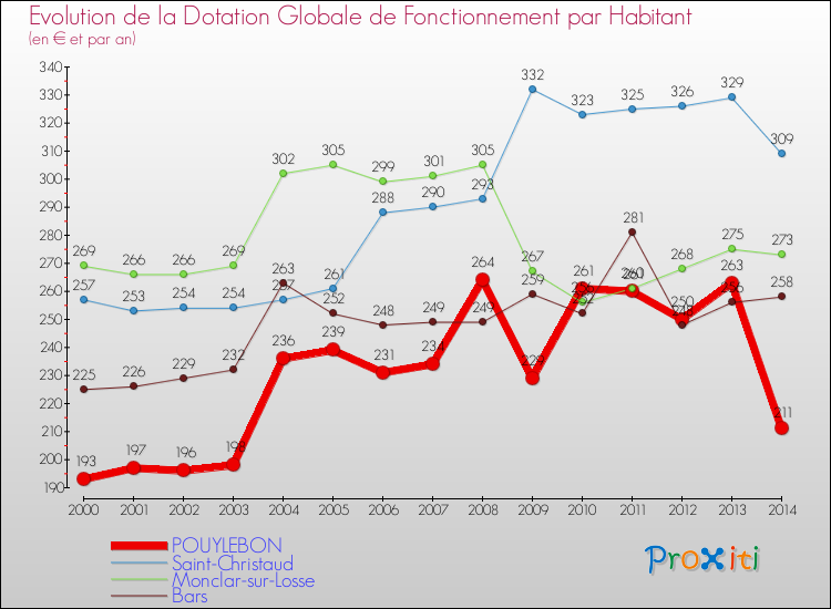 Evolution et montant de la dotation globale de fonctionnement par Habitant pour POUYLEBON et les communes proches de 2000 à 2014. Comparaison des dotations globales de fonctionnement par habitant pour POUYLEBON et les communes voisines de 2000 à 2014.