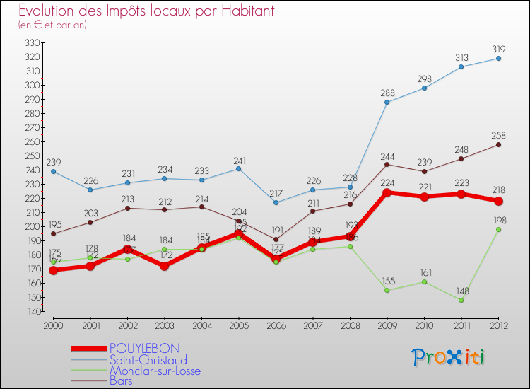 Evolution et montant des impôts locaux par Habitant pour POUYLEBON et les communes proches Comparaison des impôts locaux par habitant pour POUYLEBON et les communes voisines