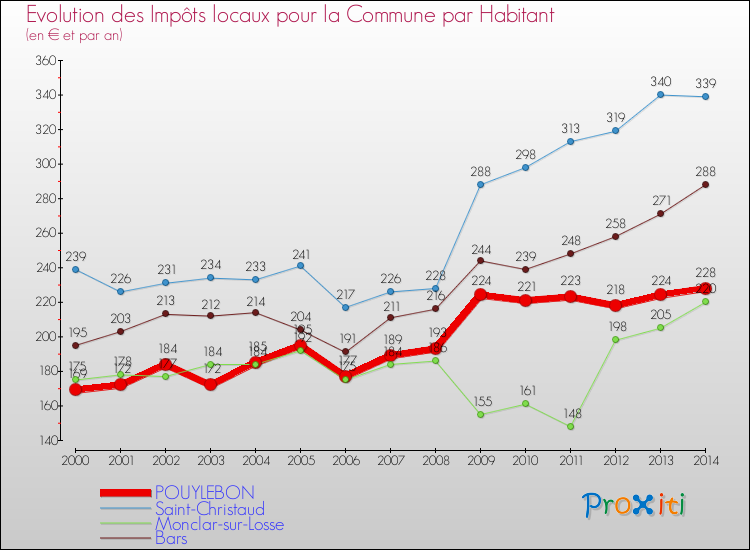 Evolution et montant des impôts locaux par Habitant pour POUYLEBON et les communes proches de 2000 à 2014 Comparaison des impôts locaux par habitant pour POUYLEBON et les communes voisines de 2000 à 2014
