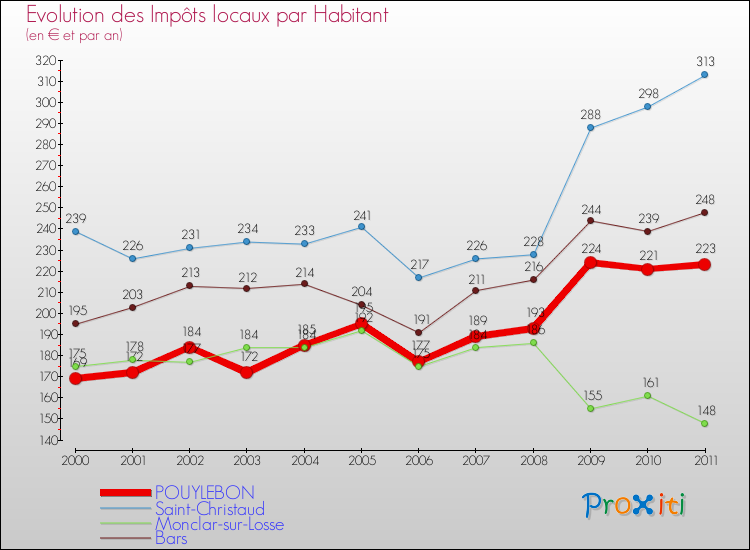 Evolution et montant des impôts locaux par Habitant pour POUYLEBON et les communes proches Comparaison des impôts locaux par habitant pour POUYLEBON et les communes voisines