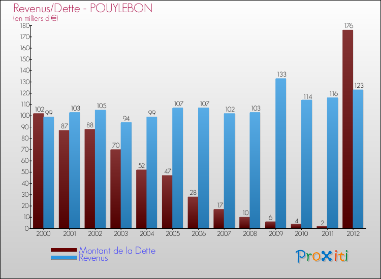 Evolution comparée de la dette et des revenus pour la commune de POUYLEBON de 2000 à 2012 Comparaison de la dette et des revenus pour POUYLEBON de 2000 à 2012