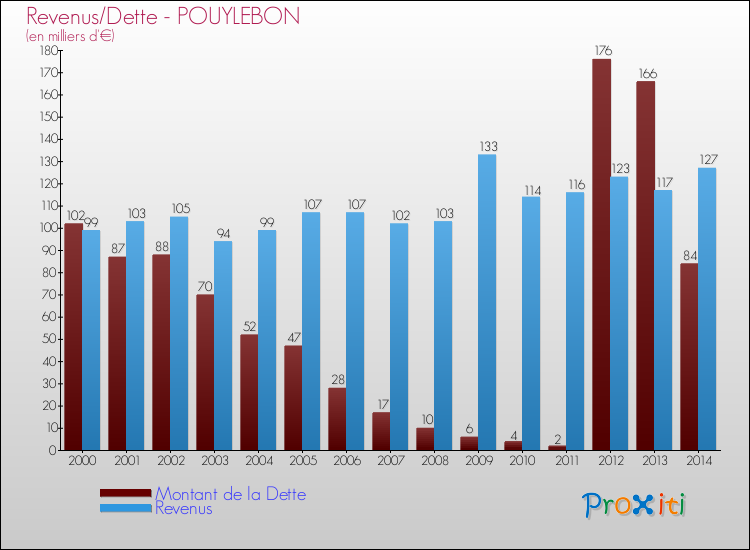 Evolution comparée de la dette et des revenus pour la commune de POUYLEBON de 2000 à 2014 Comparaison de la dette et des revenus pour POUYLEBON de 2000 à 2014