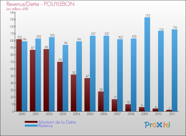 Evolution comparée de la dette et des revenus pour la commune de POUYLEBON de 2000 à 2011 Comparaison de la dette et des revenus pour POUYLEBON de 2000 à 2011