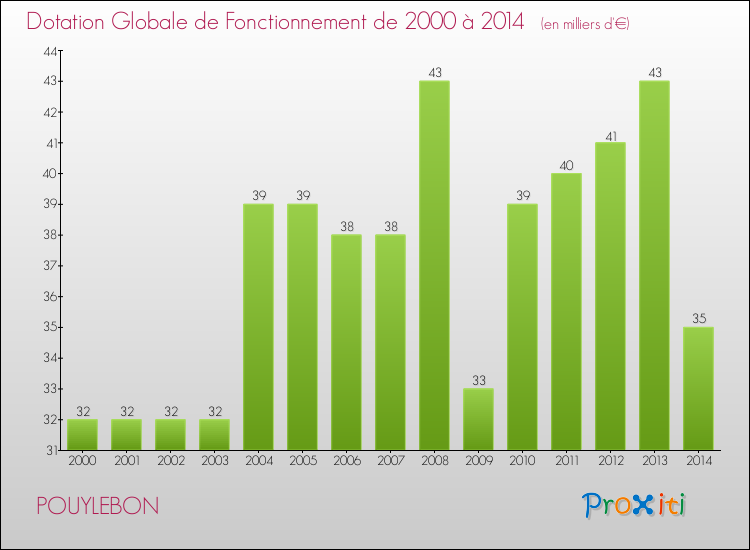 Evolution du montant de la Dotation Globale de Fonctionnement pour la commune de POUYLEBON de 2000 à 2014 Evolution du montant de la Dotation Globale de Fonctionnement pour POUYLEBON de 2000 à 2014