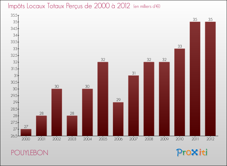 Evolution des Impôts Locaux pour la commune de POUYLEBON de 2000 à 2012 Evolution des Impôts Locaux pour POUYLEBON de 2000 à 2012