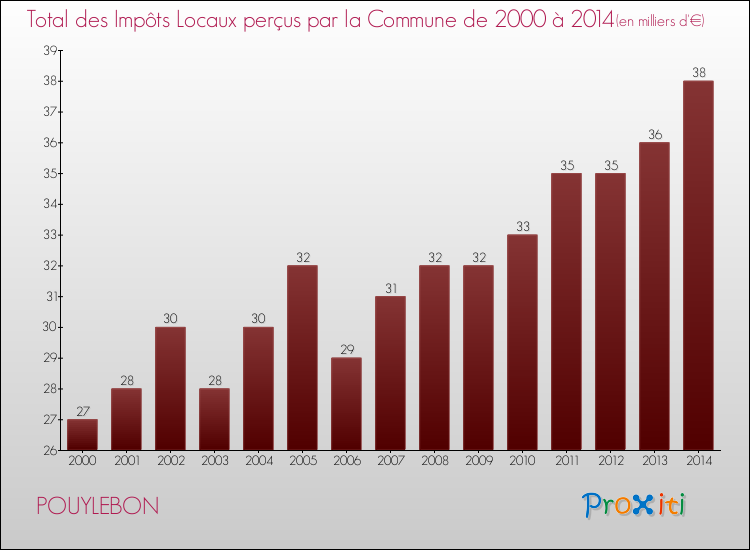 Evolution des Impôts Locaux pour la commune de POUYLEBON de 2000 à 2014 Evolution des Impôts Locaux pour POUYLEBON de 2000 à 2014
