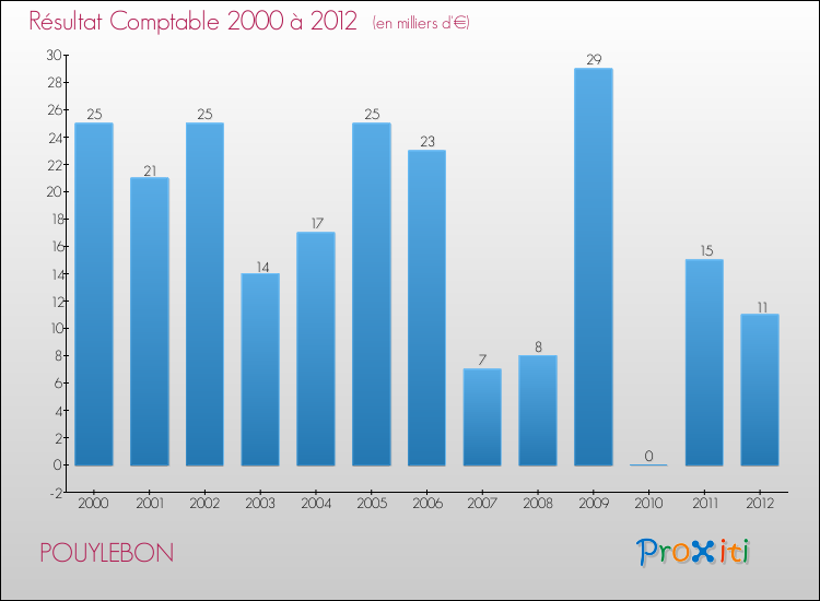 Evolution du résultat comptable pour la commune de POUYLEBON de 2000 à 2012 Evolution du résultat comptable pour POUYLEBON de 2000 à 2012