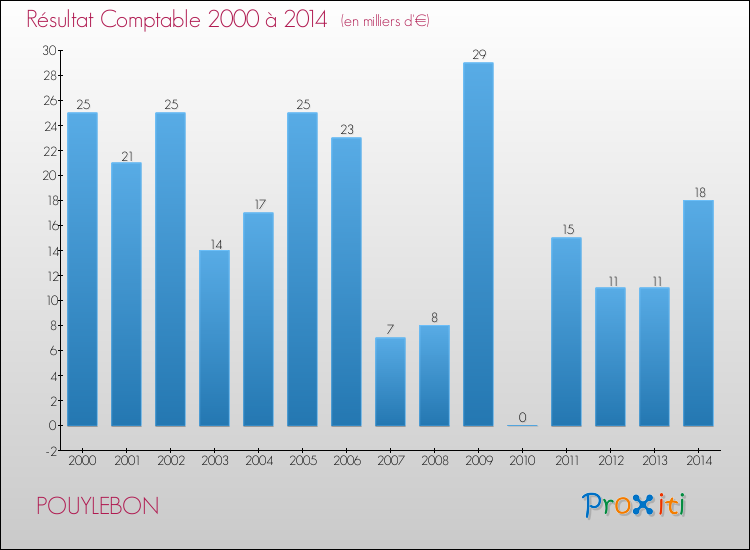 Evolution du résultat comptable pour la commune de POUYLEBON de 2000 à 2014 Evolution du résultat comptable pour POUYLEBON de 2000 à 2014