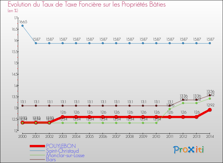 Evolution du taux de la taxe foncière sur le bati pour POUYLEBON et les communes proches de 2000 à 2014 Comparaison des taux de taxe foncière sur le bati pour POUYLEBON et les communes voisines de 2000 à 2014
