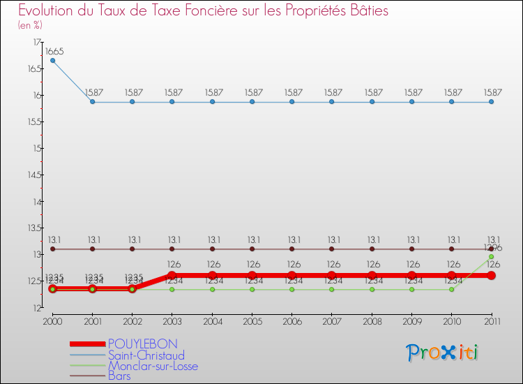 Evolution du taux de la taxe foncière sur le bati pour POUYLEBON et les communes proches Comparaison des taux de taxe foncière sur le bati pour POUYLEBON et les communes voisines