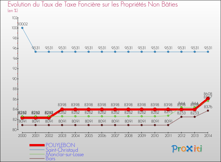 Evolution du taux de la taxe foncière sur les immeubles et terrains non batis pour POUYLEBON et les communes proches de 2000 à 2014 Comparaison des taux de la taxe foncière sur les immeubles et terrains non batis pour POUYLEBON et les communes voisines de 2000 à 2014