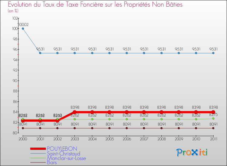 Evolution du taux de la taxe foncière sur les immeubles et terrains non batis pour POUYLEBON et les communes proches Comparaison des taux de la taxe foncière sur les immeubles et terrains non batis pour POUYLEBON et les communes voisines