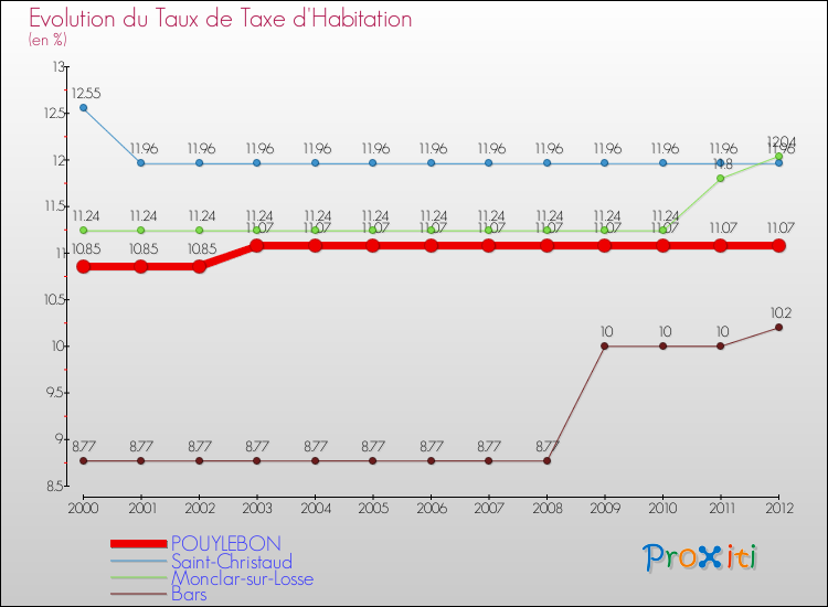 Evolution du taux de la taxe d'habitation pour POUYLEBON et les communes proches Comparaison des taux de la taxe d'habitation pour POUYLEBON et les communes voisines