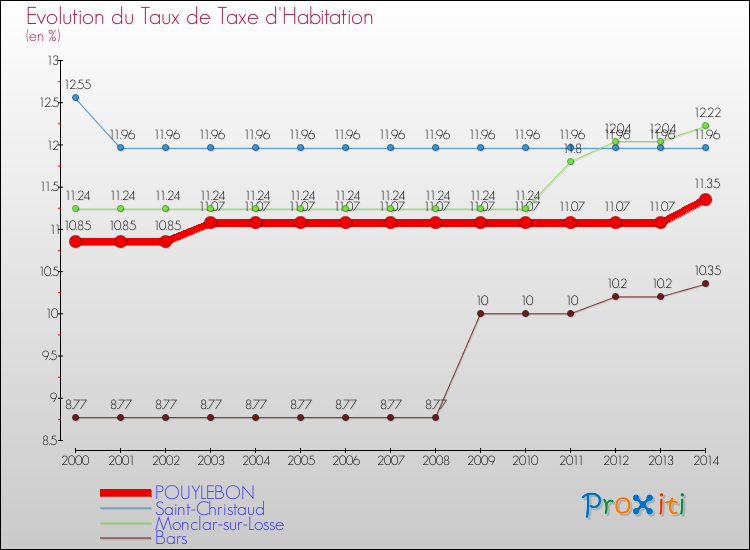 Evolution du taux de la taxe d'habitation pour POUYLEBON et les communes proches de 2000 à 2014 Comparaison des taux de la taxe d'habitation pour POUYLEBON et les communes voisines de 2000 à 2014