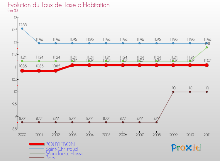 Evolution du taux de la taxe d'habitation pour POUYLEBON et les communes proches Comparaison des taux de la taxe d'habitation pour POUYLEBON et les communes voisines