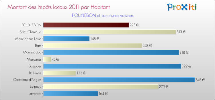 Montant des impôts locaux par Habitant pour POUYLEBON et les communes proches Comparaison des impôts locaux par habitant pour POUYLEBON et les communes voisines
