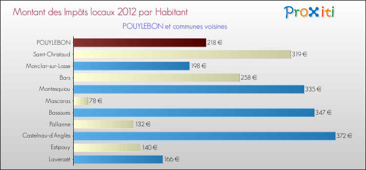Montant des impôts locaux par Habitant pour POUYLEBON et les communes proches Comparaison des impôts locaux par habitant pour POUYLEBON et les communes voisines