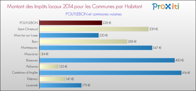 Montant des impôts locaux par Habitant pour POUYLEBON et les communes proches en 2014 Comparaison des impôts locaux par habitant pour POUYLEBON et les communes voisines en 2014