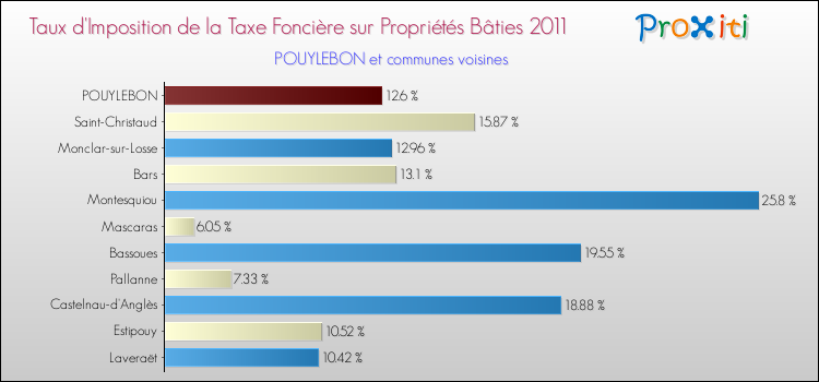 Taux d'imposition de la taxe foncière sur le bati 2011 pour POUYLEBON et les communes proches Comparaison des taux d'imposition de la taxe foncière sur le bati 2011 pour POUYLEBON et les communes voisines