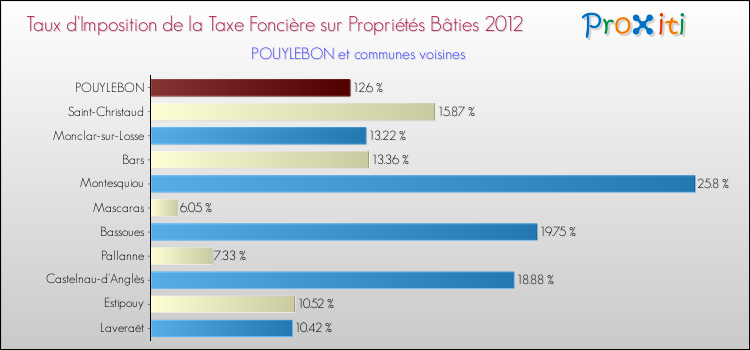 Taux d'imposition de la taxe foncière sur le bati 2012 pour POUYLEBON et les communes proches Comparaison des taux d'imposition de la taxe foncière sur le bati 2012 pour POUYLEBON et les communes voisines