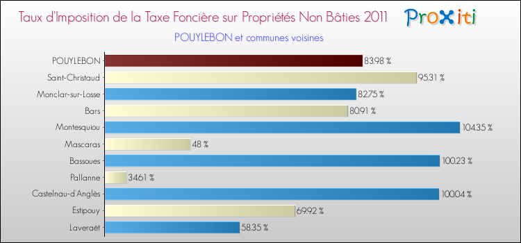 Taux d'imposition de la taxe foncière sur les immeubles et terrains non batis 2011 pour POUYLEBON et les communes proches Comparaison des taux d'imposition de la taxe foncière sur les immeubles et terrains non batis 2011 pour POUYLEBON et les communes voisines